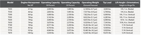 skid steer lift capacity at 35 mean|bobcat lift capacity chart.